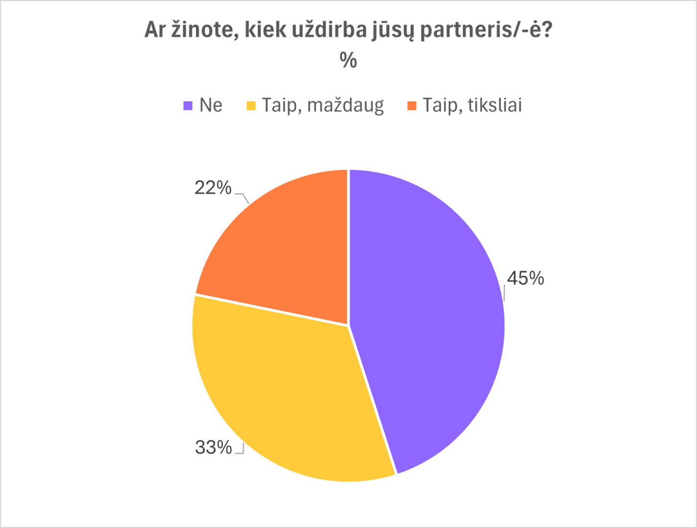 Ar žinote, kiek uždirba jūsų partneris