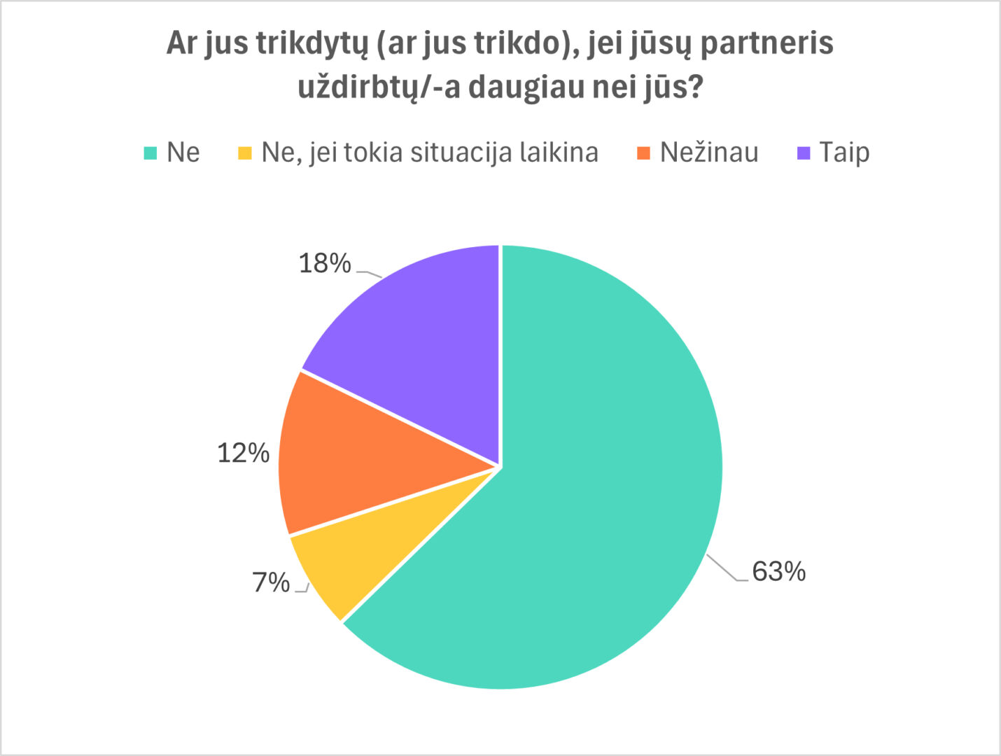 Ar žinote, kiek uždirba jūsų partneris